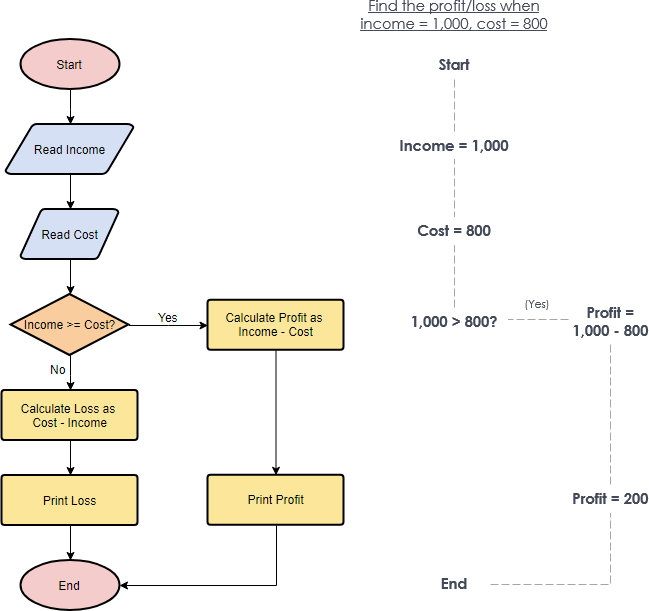 Detail Basic Flowchart Template Nomer 27