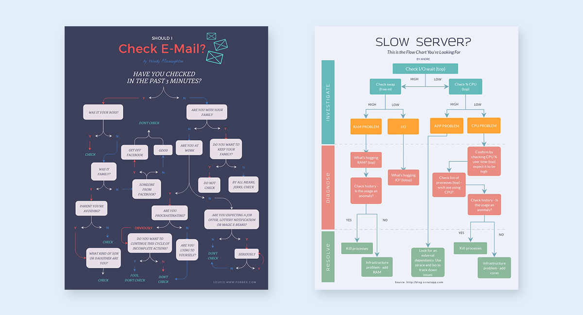 Detail Basic Flowchart Template Nomer 29