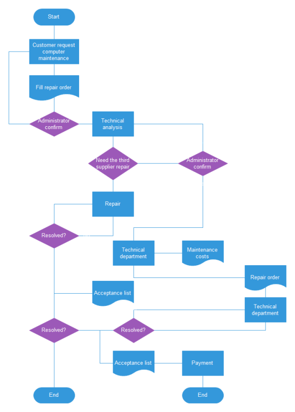 Detail Basic Flowchart Template Nomer 30