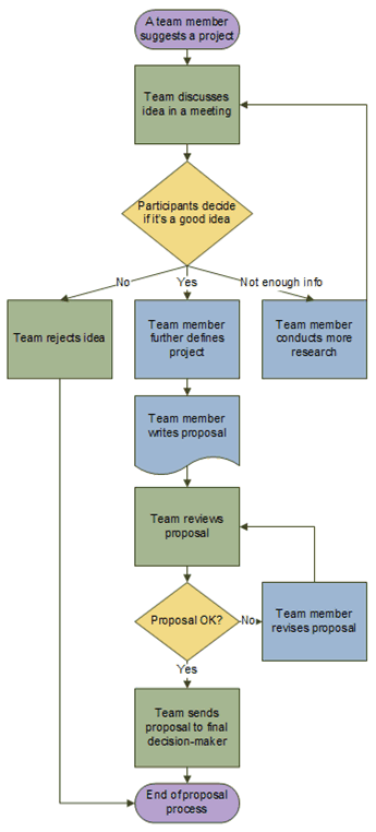 Detail Basic Flowchart Template Nomer 31