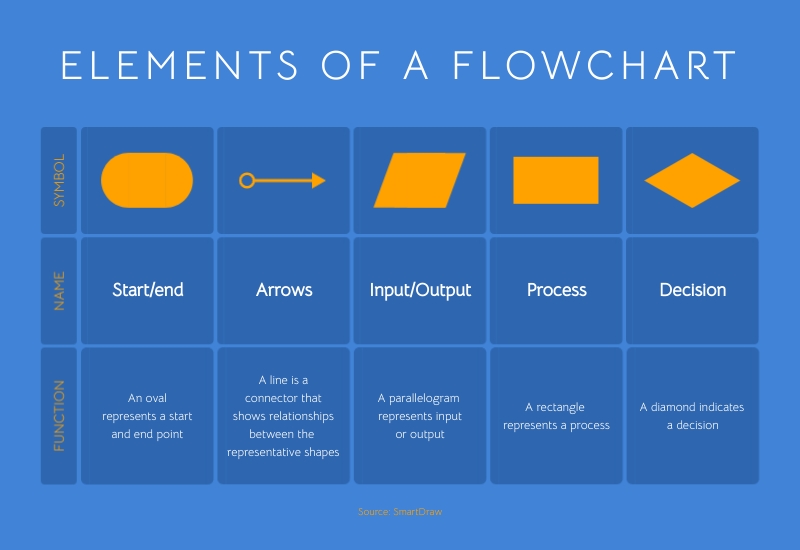 Detail Basic Flowchart Template Nomer 5