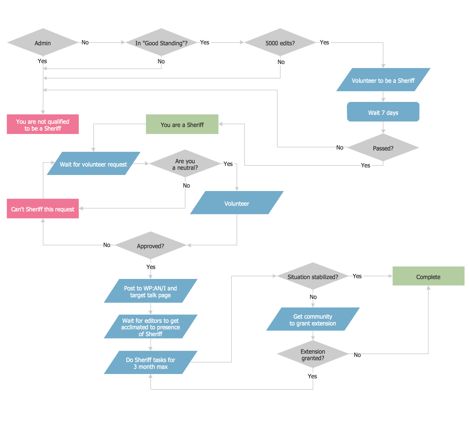 Detail Basic Flowchart Template Nomer 39