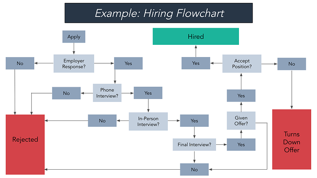 Detail Basic Flowchart Template Nomer 45