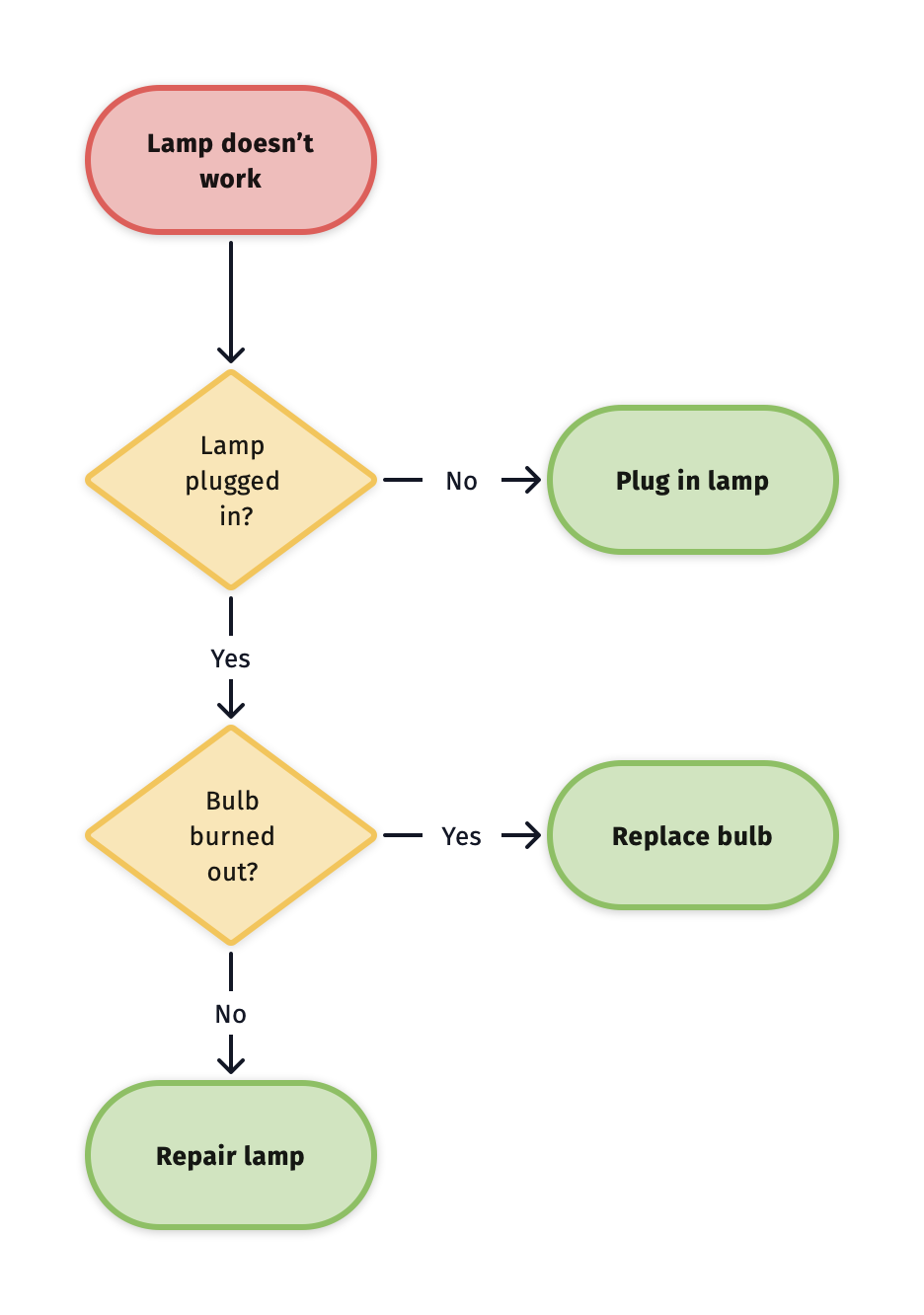 Detail Basic Flowchart Template Nomer 46