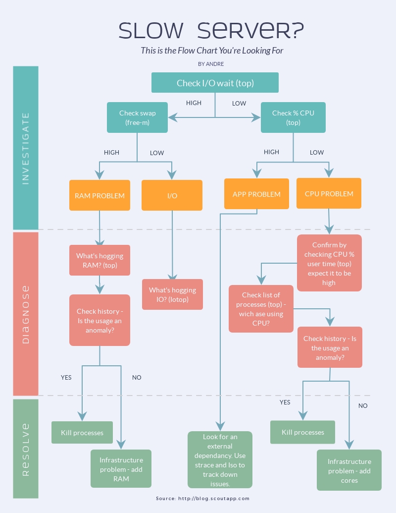 Detail Basic Flowchart Template Nomer 48