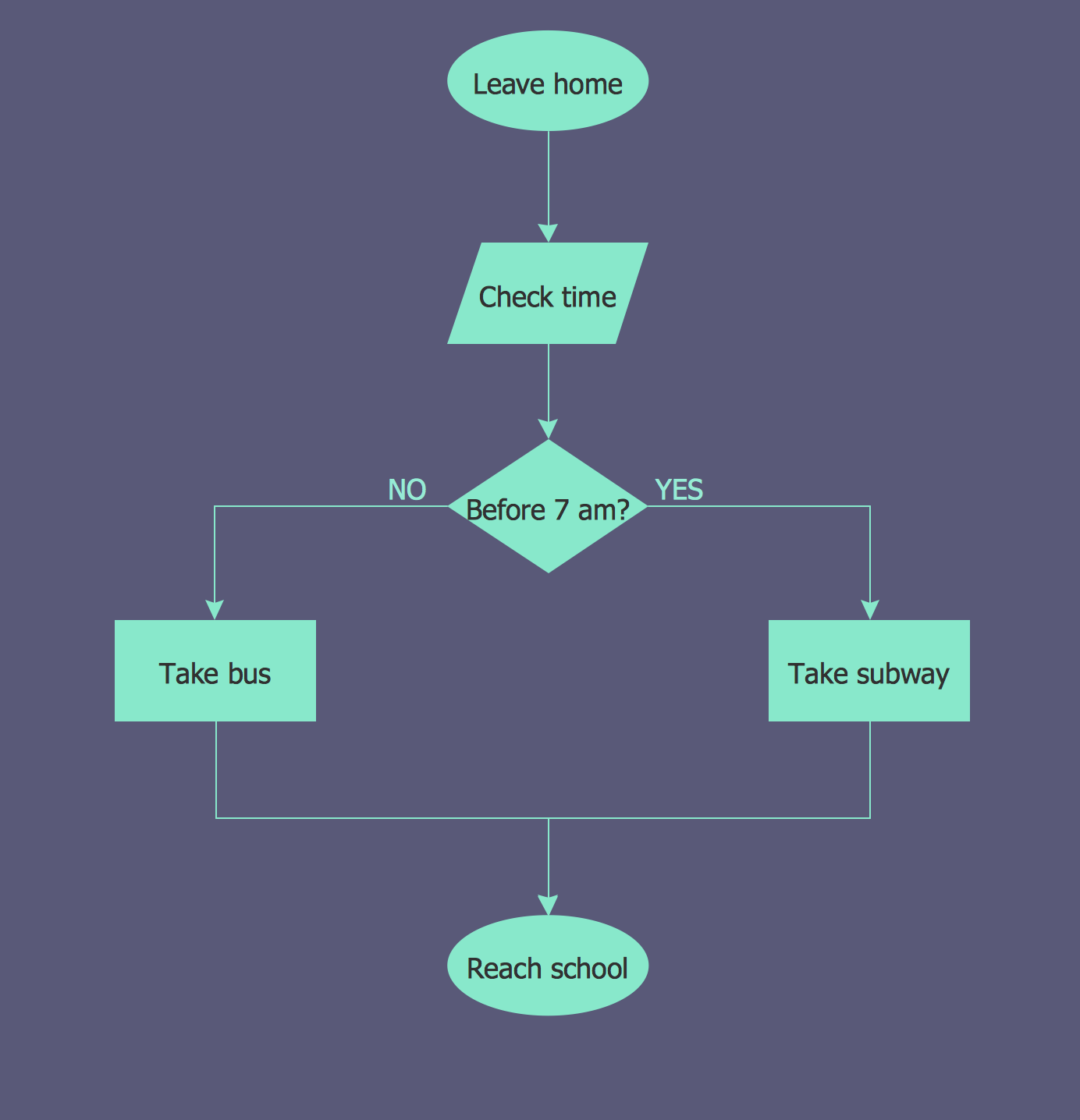 Detail Basic Flowchart Template Nomer 6