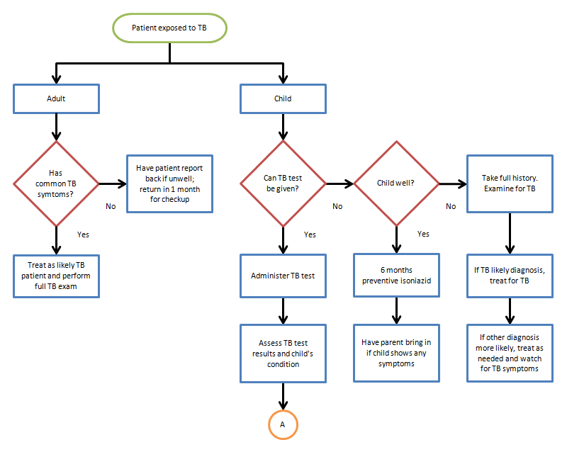 Detail Basic Flowchart Template Nomer 7