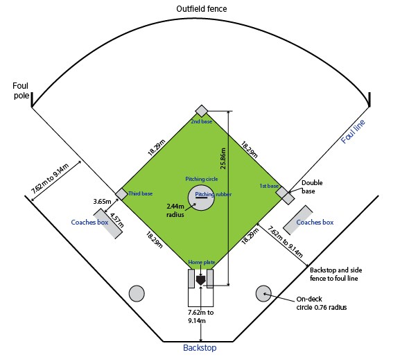 Detail Bentuk Lapangan Softball Adalah Nomer 2