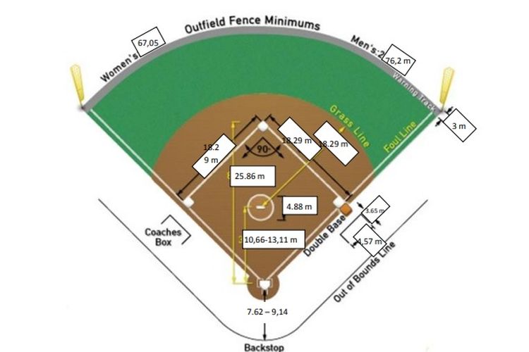 Detail Bentuk Lapangan Softball Adalah Nomer 4