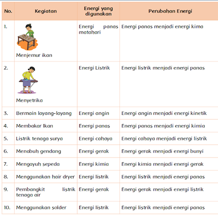 Detail Bentuk Perubahan Energi Dan Contoh Dalam Kehidupan Sehari Hari Nomer 8