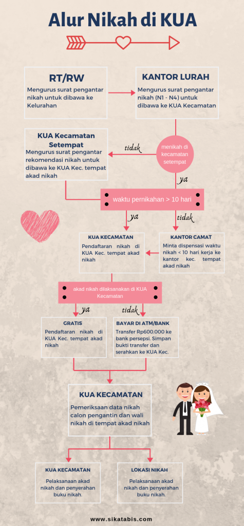 Detail Berapa Lama Mengurus Surat Nikah Nomer 3