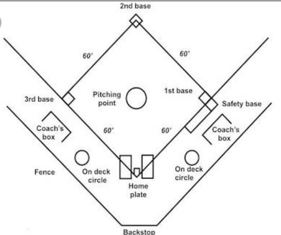 Detail Berapa Ukuran Lapangan Softball Nomer 23