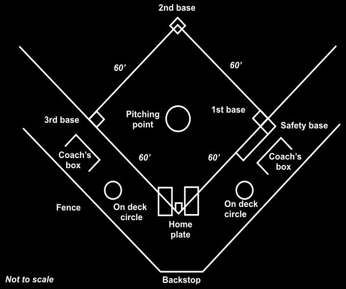 Detail Berapa Ukuran Lapangan Softball Nomer 54