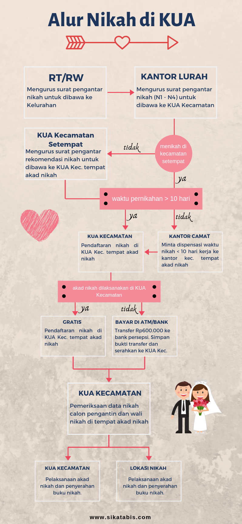 Detail Biaya Mengurus Surat Nikah Nomer 2