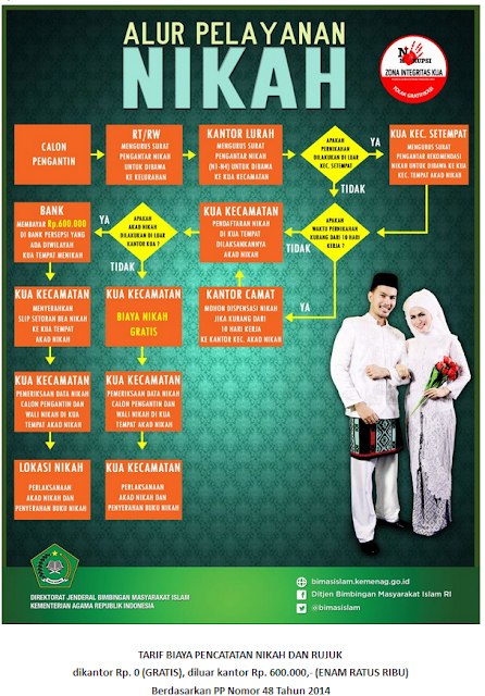 Detail Biaya Mengurus Surat Nikah Nomer 4