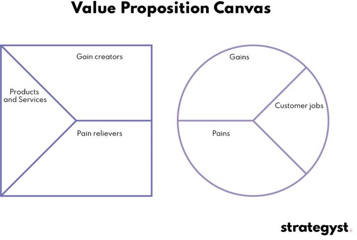 Detail Blank Value Proposition Canvas Template Nomer 22