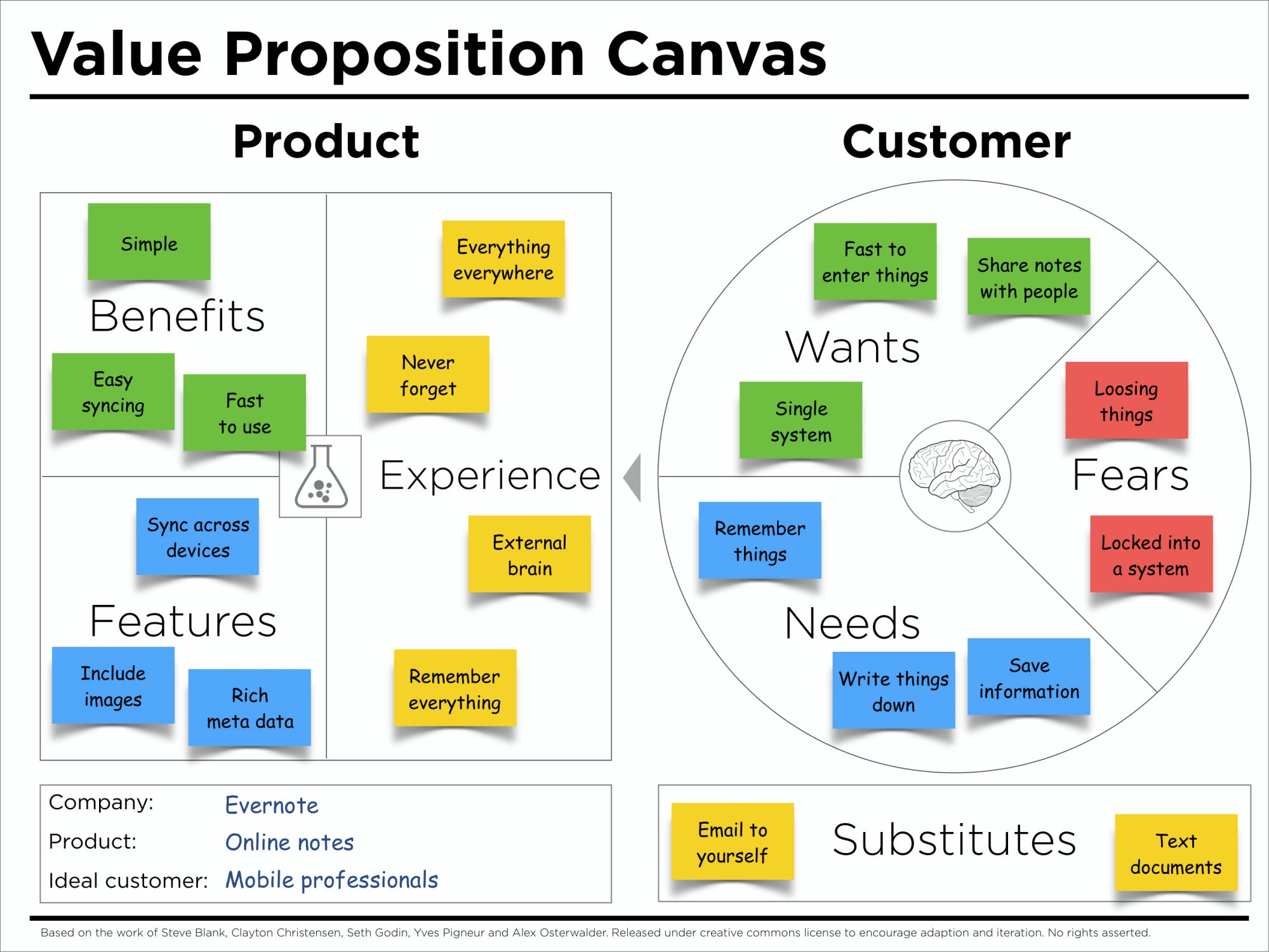 Detail Blank Value Proposition Canvas Template Nomer 46