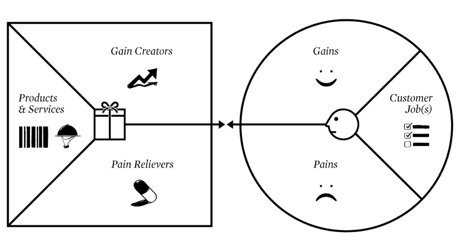 Detail Blank Value Proposition Canvas Template Nomer 6