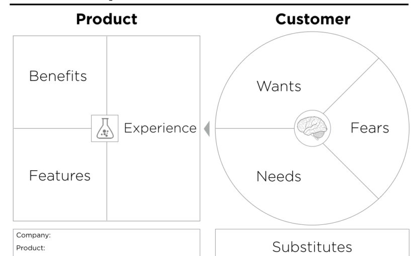 Detail Blank Value Proposition Canvas Template Nomer 7