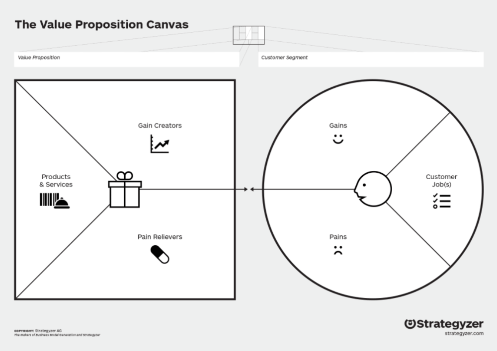 Detail Blank Value Proposition Canvas Template Nomer 8