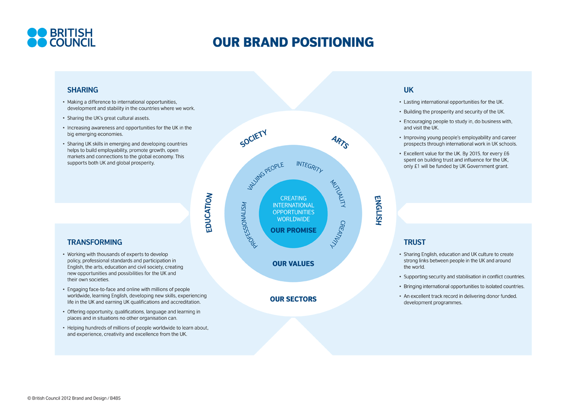 Detail Brand Positioning Template Nomer 10