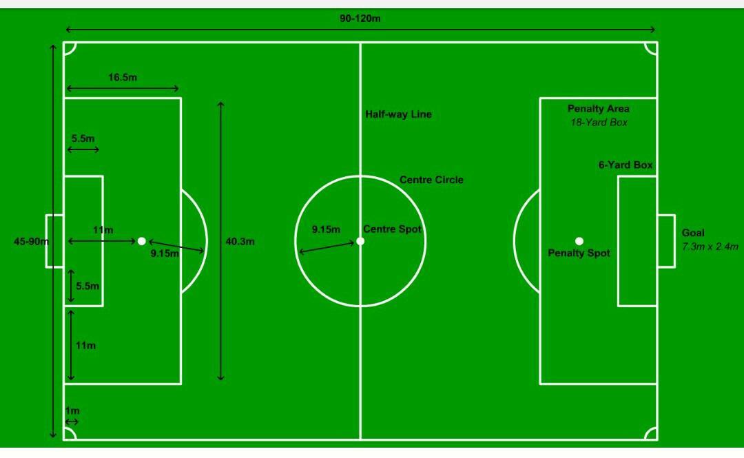 Detail Buatlah Gambar Lapangan Sepak Bola Beserta Ukurannya Nomer 10