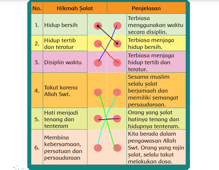 Detail Buku Agama Kelas 3 Sd Semester 1 Nomer 52