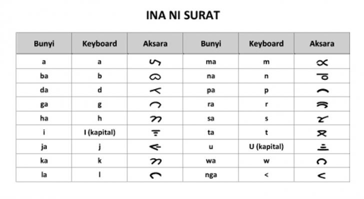 Detail Buku Aksara Simalungun Nomer 11