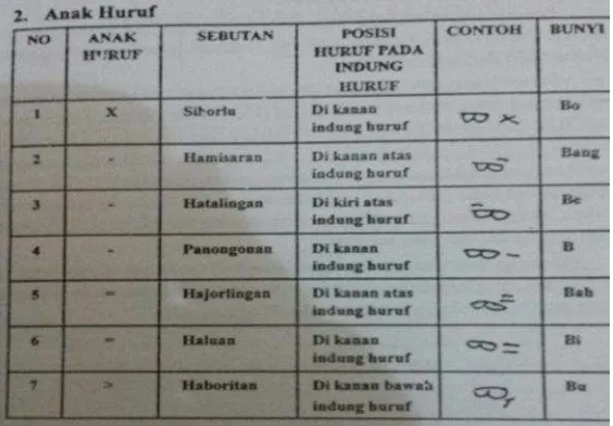 Detail Buku Aksara Simalungun Nomer 28