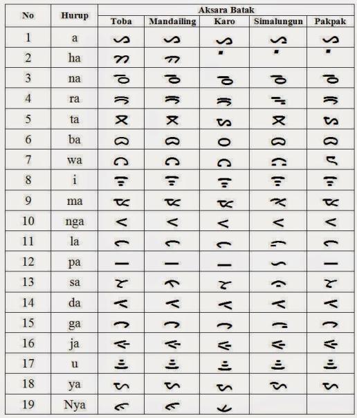 Detail Buku Aksara Simalungun Nomer 31