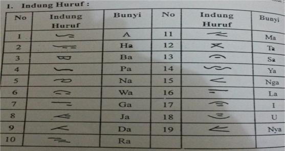 Detail Buku Aksara Simalungun Nomer 6