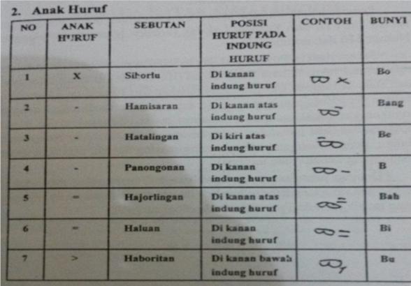 Detail Buku Aksara Simalungun Nomer 9