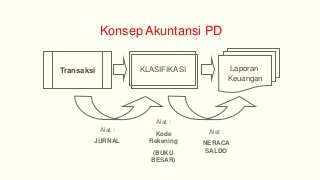 Detail Buku Akuntansi Pemerintah Daerah Nomer 33