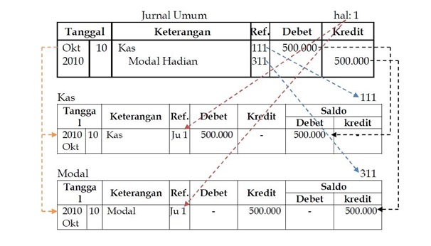 Detail Buku Besar Ekonomi Akuntansi Nomer 54