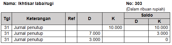 Detail Buku Besar Ikhtisar Laba Rugi Nomer 2
