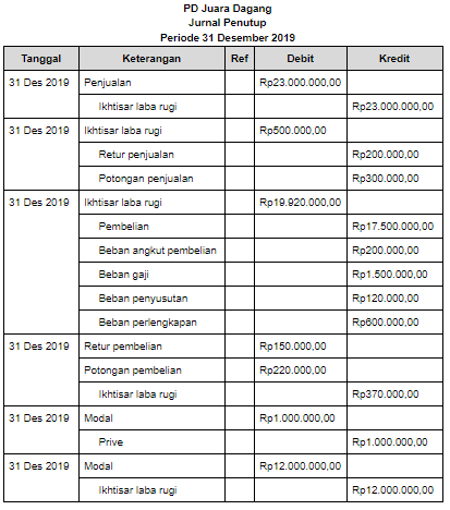 Detail Buku Besar Ikhtisar Laba Rugi Nomer 3