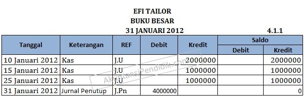 Detail Buku Besar Ikhtisar Laba Rugi Nomer 22