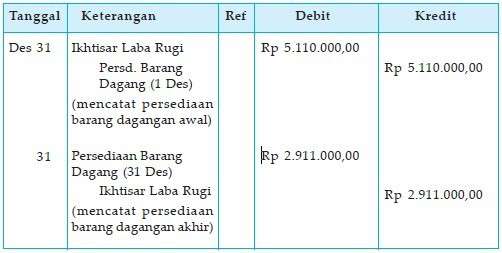 Detail Buku Besar Ikhtisar Laba Rugi Nomer 23