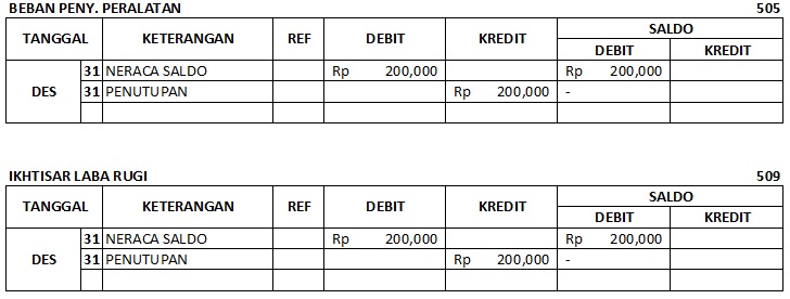 Detail Buku Besar Ikhtisar Laba Rugi Nomer 4