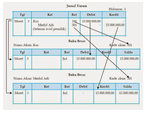 Buku Besar Jurnal Umum - KibrisPDR