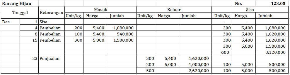 Detail Buku Besar Pembantu Persediaan Nomer 16