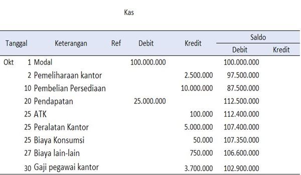 Detail Buku Besar Perusahaan Dagang Nomer 22