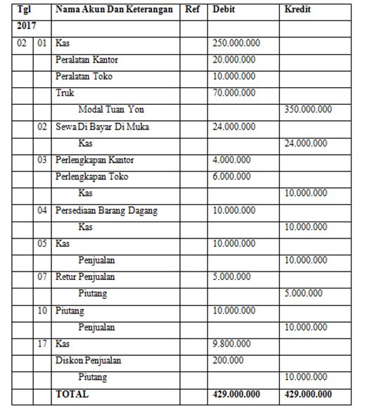 Detail Buku Besar Perusahaan Dagang Nomer 5