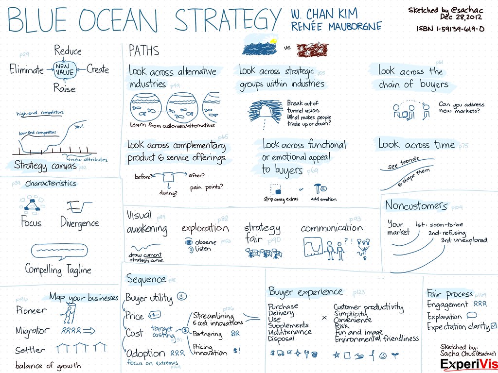 Detail Buku Blue Ocean Strategy Nomer 22