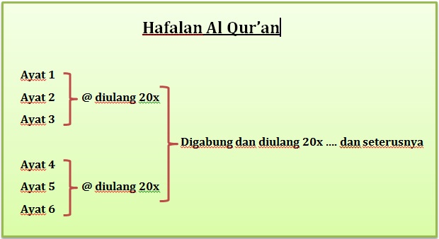 Detail Buku Cara Cepat Hafal Alquran Nomer 17