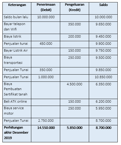 Detail Buku Catatan Keuangan Harian Nomer 15