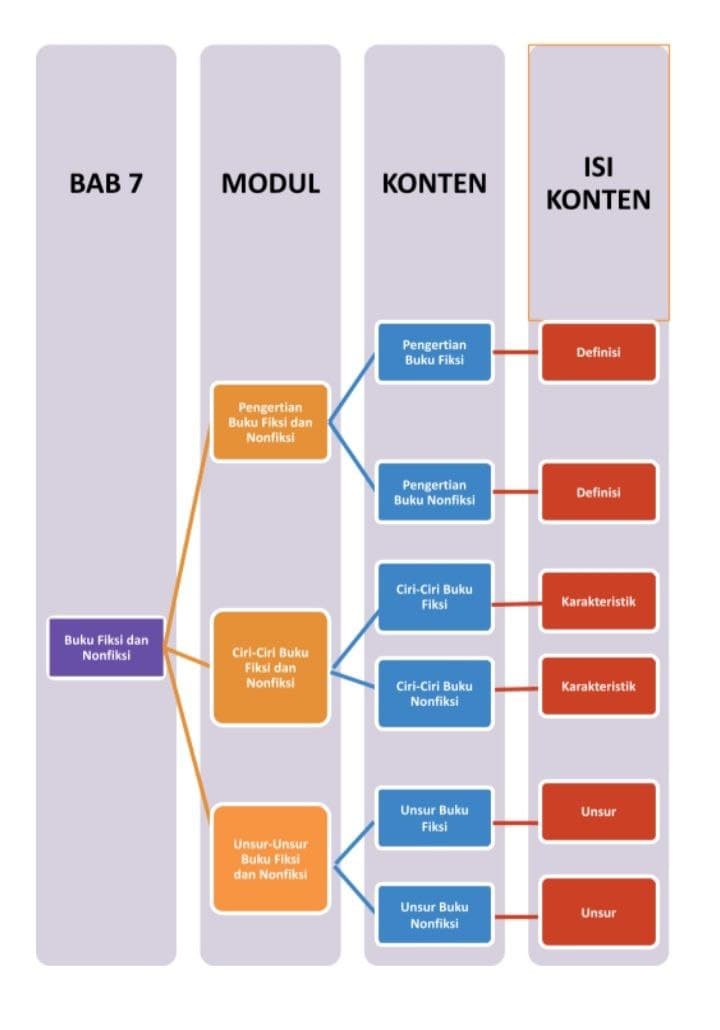 Detail Buku Fiksi Dan Nonfiksi Nomer 53