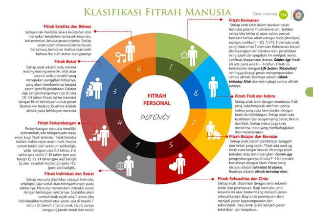 Detail Buku Fitrah Based Education Nomer 22