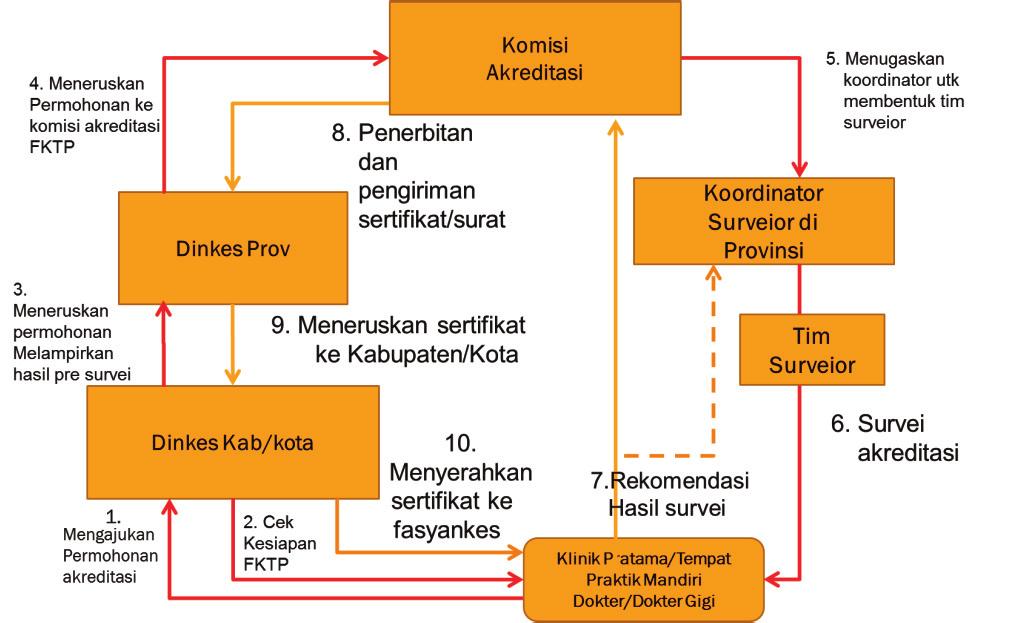 Detail Buku Instrumen Akreditasi Klinik Pratama Nomer 25