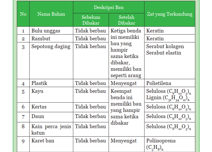 Detail Buku Ipa Kelas 9 Nomer 31